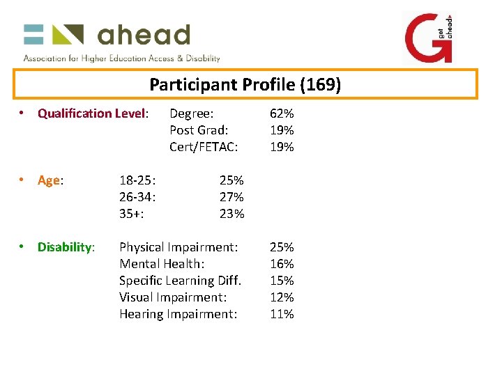 Participant Profile (169) • Qualification Level: Degree: Post Grad: Cert/FETAC: • Age: 18 -25: