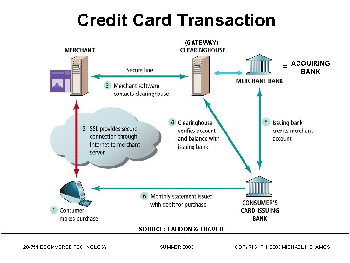 Credit Card Transaction (GATEWAY) = ACQUIRING BANK SOURCE: LAUDON & TRAVER 20 -751 ECOMMERCE