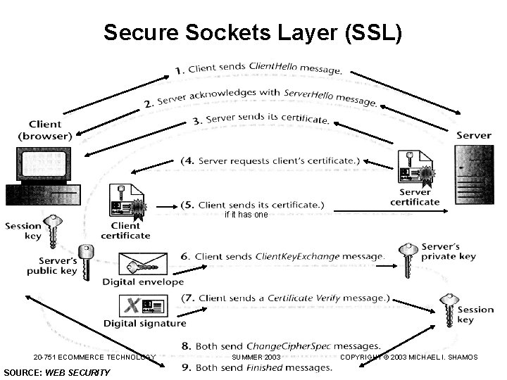 Secure Sockets Layer (SSL) if it has one 20 -751 ECOMMERCE TECHNOLOGY SOURCE: WEB