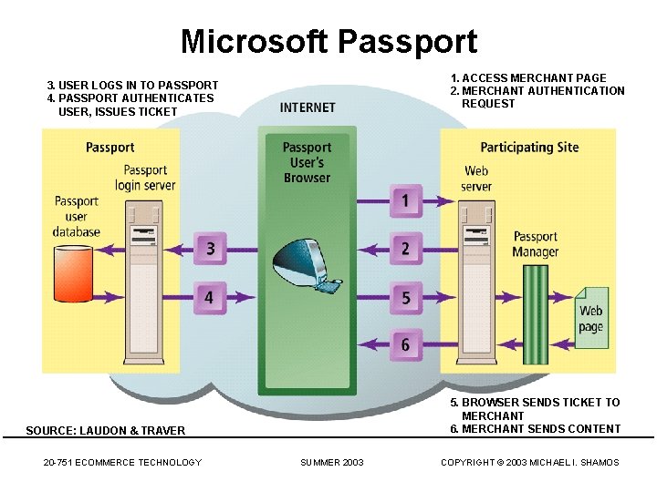 Microsoft Passport 1. ACCESS MERCHANT PAGE 2. MERCHANT AUTHENTICATION REQUEST 3. USER LOGS IN
