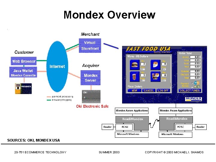 Mondex Overview SOURCES: OKI, MONDEX USA 20 -751 ECOMMERCE TECHNOLOGY SUMMER 2003 COPYRIGHT ©