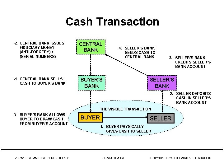 Cash Transaction -2. CENTRAL BANK ISSUES FIDUCIARY MONEY (ANTI-FORGERY) + (SERIAL NUMBERS) CENTRAL BANK