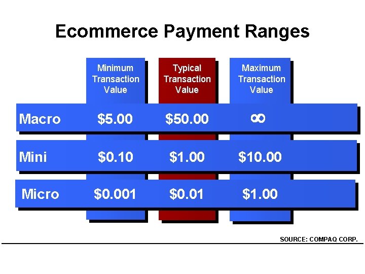 Ecommerce Payment Ranges Minimum Transaction Value Typical Transaction Value Maximum Transaction Value Macro $5.