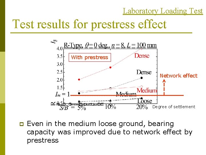 Laboratory Loading Test results for prestress effect With prestress Network effect Degree of settlement