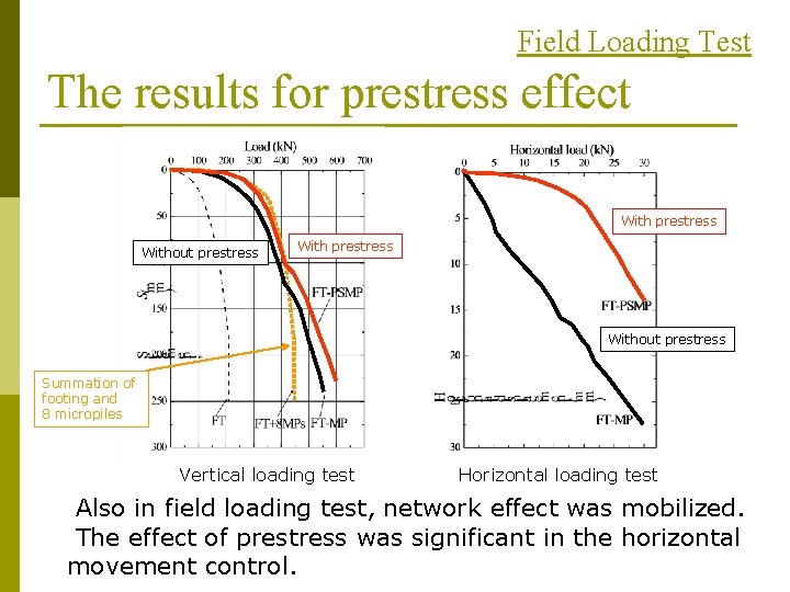 Field Loading Test The results for prestress effect With prestress Without prestress Summation of