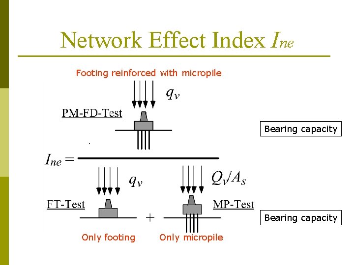 Network Effect Index Ine Footing reinforced with micropile Bearing capacity Only footing Only micropile