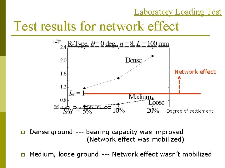 Laboratory Loading Test results for network effect Network effect Degree of settlement p Dense