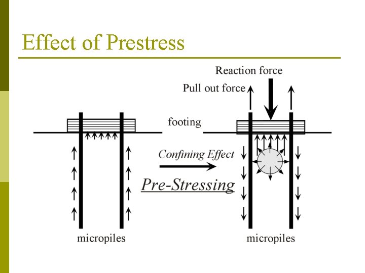 Effect of Prestress 