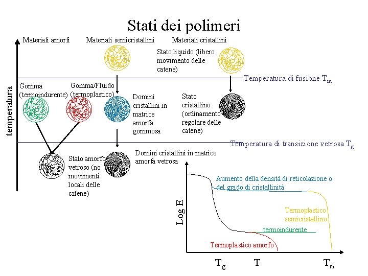 Stati dei polimeri Materiali amorfi Materiali semicristallini Materiali cristallini Gomma/Fluido Gomma (termoindurente) (termoplastico) Stato