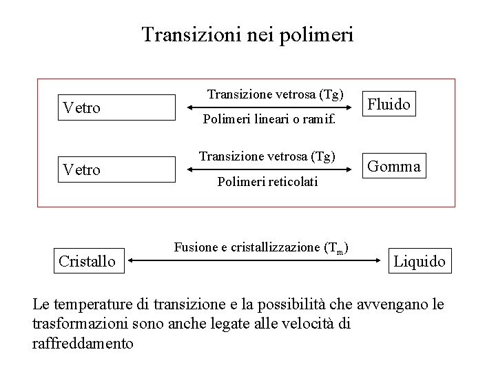 Transizioni nei polimeri Vetro Cristallo Transizione vetrosa (Tg) Polimeri lineari o ramif. Transizione vetrosa