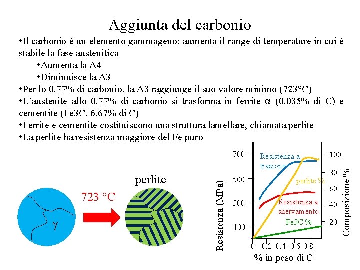 Aggiunta del carbonio • Il carbonio è un elemento gammageno: aumenta il range di