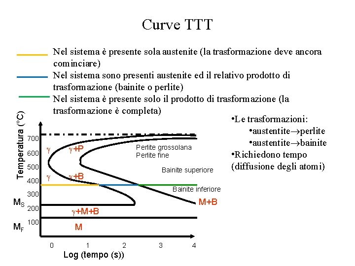 Temperatura (°C) Curve TTT MS MF 700 600 500 400 Nel sistema è presente
