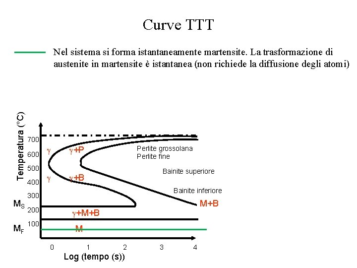 Curve TTT Temperatura (°C) Nel sistema si forma istantaneamente martensite. La trasformazione di austenite