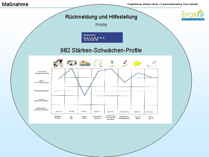 Maßnahme Projektleitung: Michael Schön / Organisationsleitung: Peter Schmidt Rückmeldung und Hilfestellung Profile 982 Stärken-Schwächen-Profile