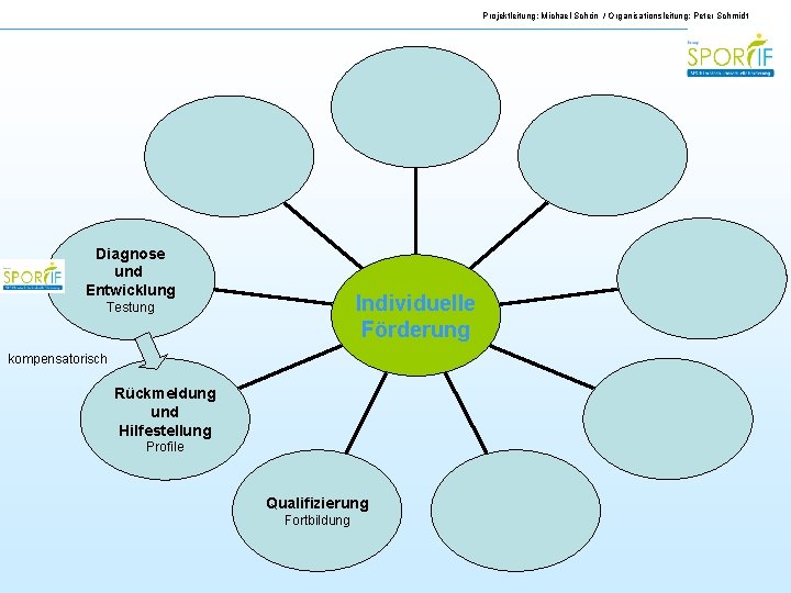 Projektleitung: Michael Schön / Organisationsleitung: Peter Schmidt Diagnose und Entwicklung Individuelle Förderung Testung kompensatorisch