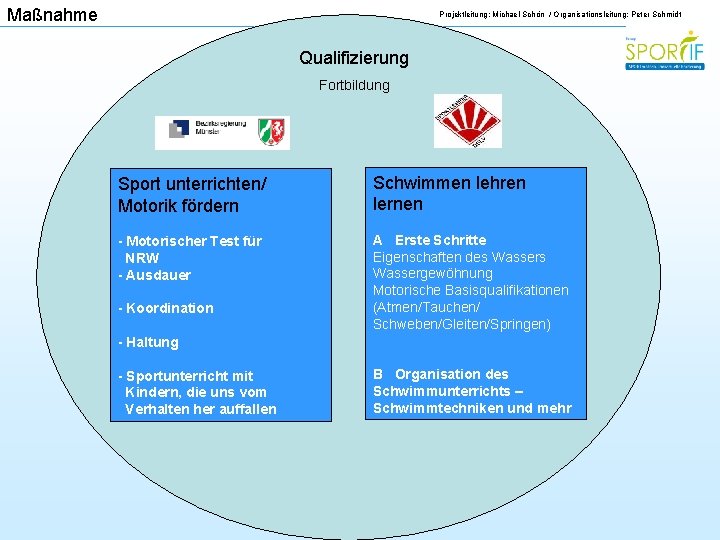 Maßnahme Projektleitung: Michael Schön / Organisationsleitung: Peter Schmidt Qualifizierung Fortbildung Sport unterrichten/ Motorik fördern