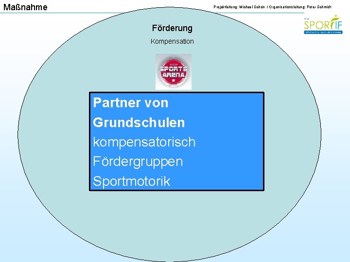 Maßnahme Projektleitung: Michael Schön / Organisationsleitung: Peter Schmidt Förderung Kompensation Partner von Grundschulen kompensatorisch