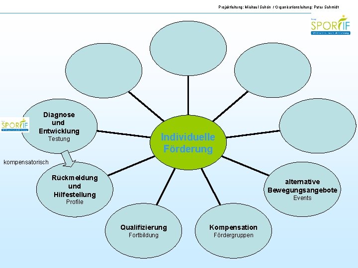 Projektleitung: Michael Schön / Organisationsleitung: Peter Schmidt Diagnose und Entwicklung Individuelle Förderung Testung kompensatorisch
