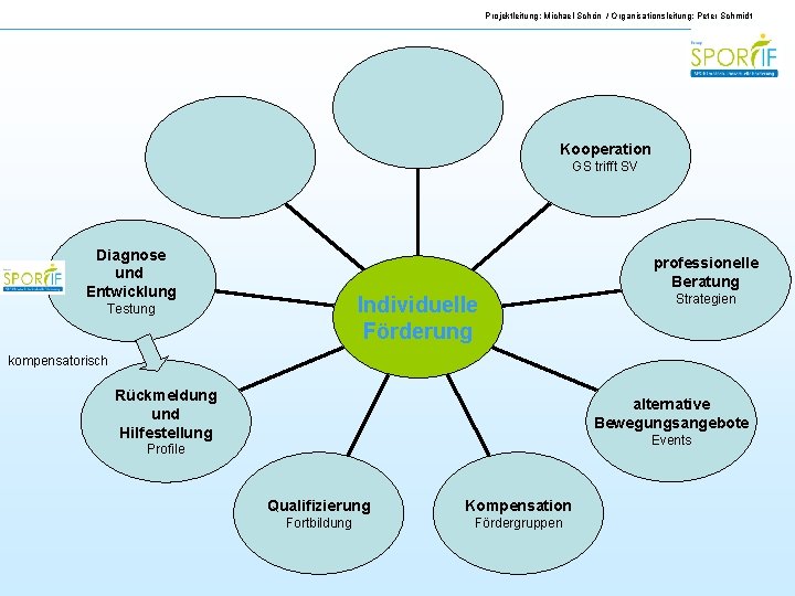 Projektleitung: Michael Schön / Organisationsleitung: Peter Schmidt Kooperation GS trifft SV Diagnose und Entwicklung