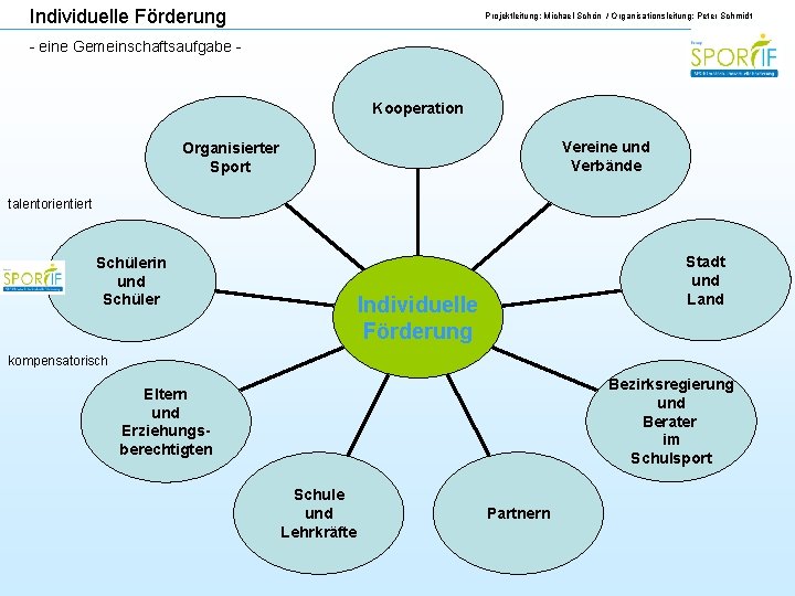 Individuelle Förderung Projektleitung: Michael Schön / Organisationsleitung: Peter Schmidt - eine Gemeinschaftsaufgabe - Kooperation