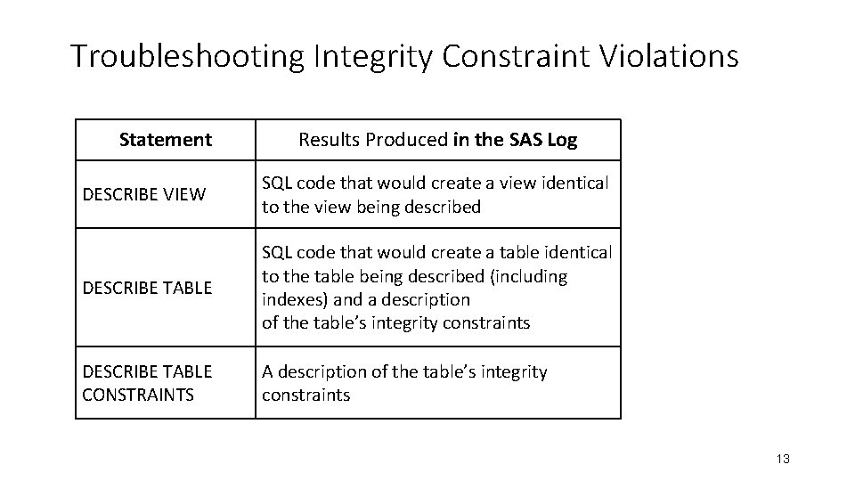 Troubleshooting Integrity Constraint Violations Statement Results Produced in the SAS Log DESCRIBE VIEW SQL Troubleshooting Integrity Constraint Violations Statement Results Produced in the SAS Log DESCRIBE VIEW SQL