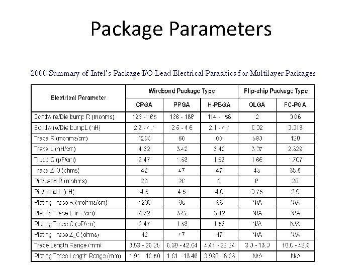 Package Parameters 2000 Summary of Intel’s Package I/O Lead Electrical Parasitics for Multilayer Packages