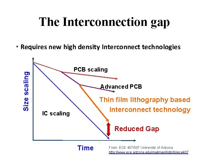 The Interconnection gap Size scaling • Requires new high density Interconnect technologies PCB scaling