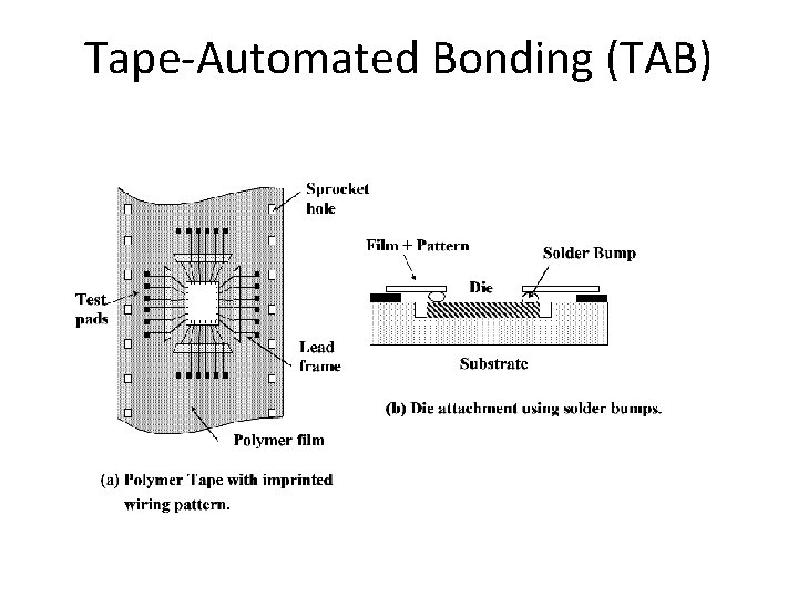 Tape-Automated Bonding (TAB) 