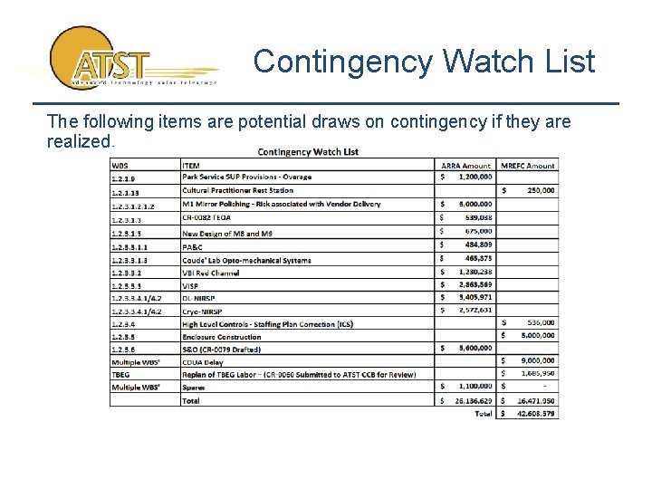 Contingency Watch List The following items are potential draws on contingency if they are