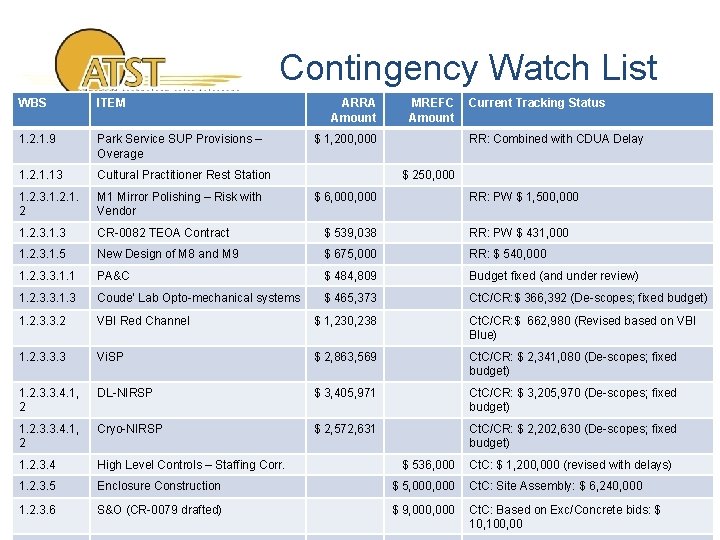 Contingency Watch List WBS ITEM ARRA Amount MREFC Amount 1. 2. 1. 9 Park
