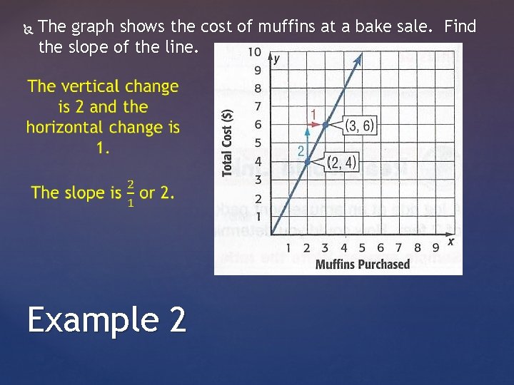  The graph shows the cost of muffins at a bake sale. Find the