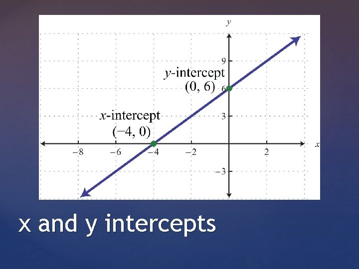 x and y intercepts 