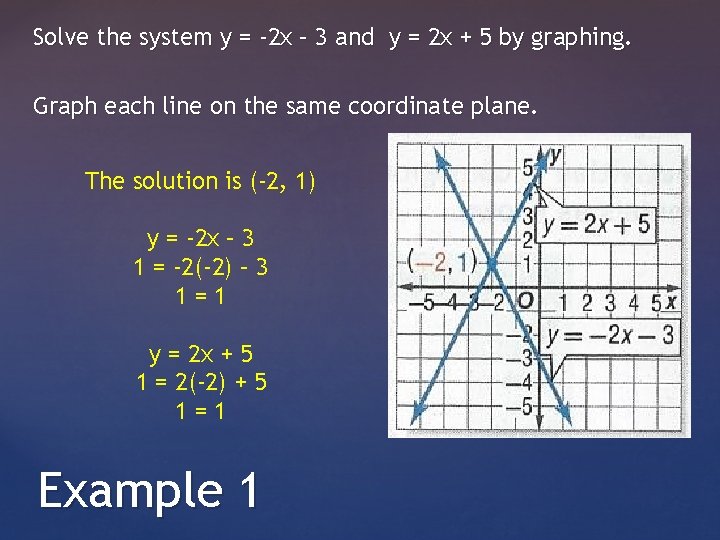 Solve the system y = -2 x – 3 and y = 2 x