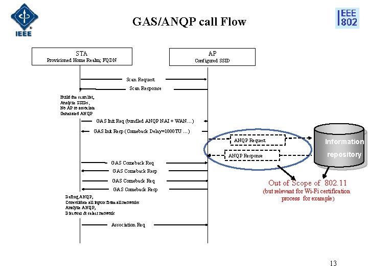 GAS/ANQP call Flow STA AP Provisioned Home Realm; FQDN Configured SSID Scan Request Scan