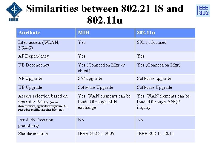 Similarities between 802. 21 IS and 802. 11 u Attribute MIH 802. 11 u