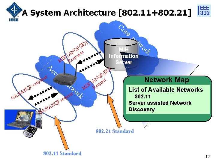 A System Architecture [802. 11+802. 21] Co re Ac )] E I P( Q