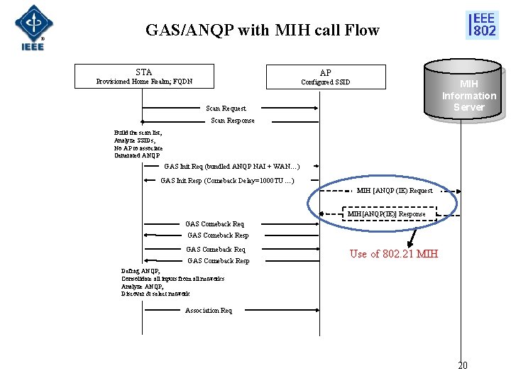 GAS/ANQP with MIH call Flow STA AP Provisioned Home Realm; FQDN MIH Information Server