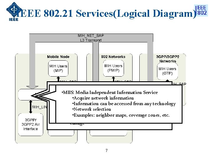 IEEE 802. 21 Services(Logical Diagram) • MIES: Media Independent Event Service • MICS: Media