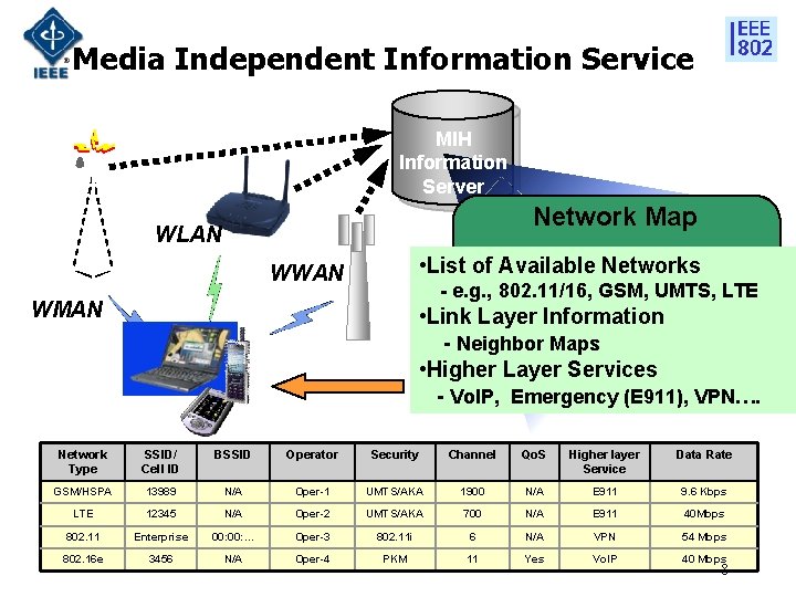 Media Independent Information Service MIH Information Server Network Map WLAN • List of Available