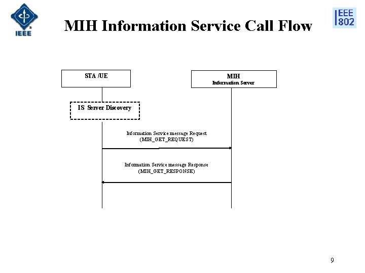 MIH Information Service Call Flow STA /UE MIH Information Server IS Server Discovery Information