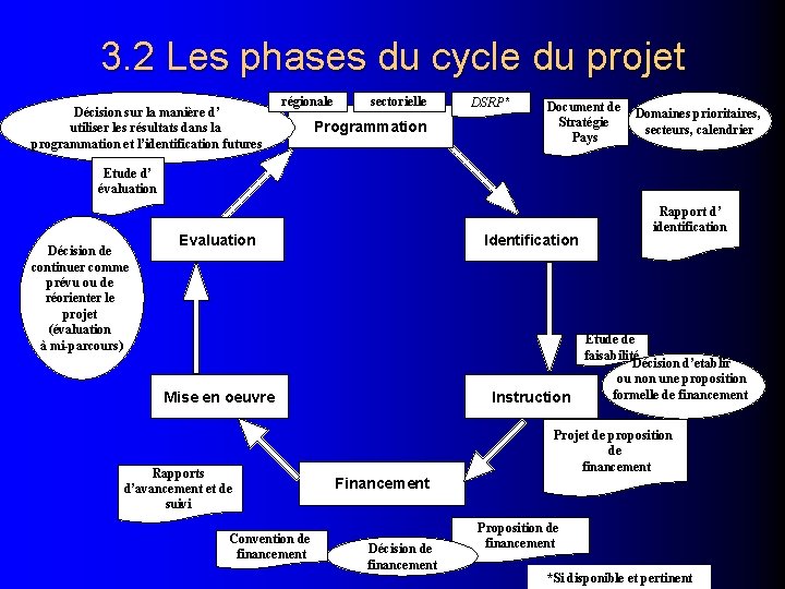 3. 2 Les phases du cycle du projet Décision sur la manière d’ utiliser