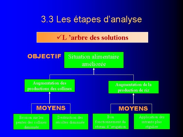 3. 3 Les étapes d’analyse L ’arbre des solutions OBJECTIF Situation alimentaire améliorée Augmentation