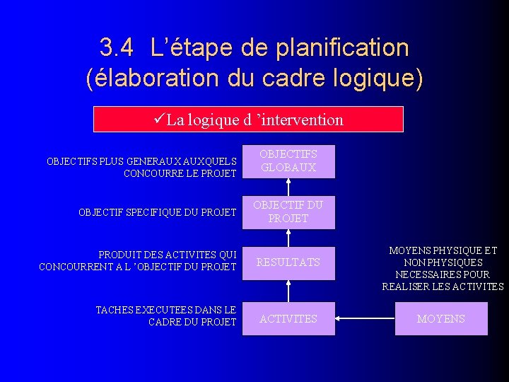 3. 4 L’étape de planification (élaboration du cadre logique) La logique d ’intervention OBJECTIFS