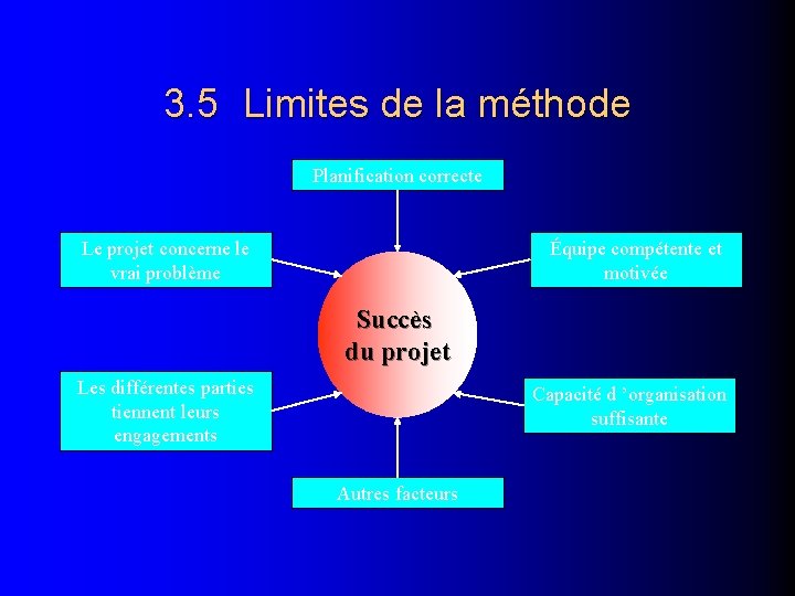 3. 5 Limites de la méthode Planification correcte Le projet concerne le vrai problème