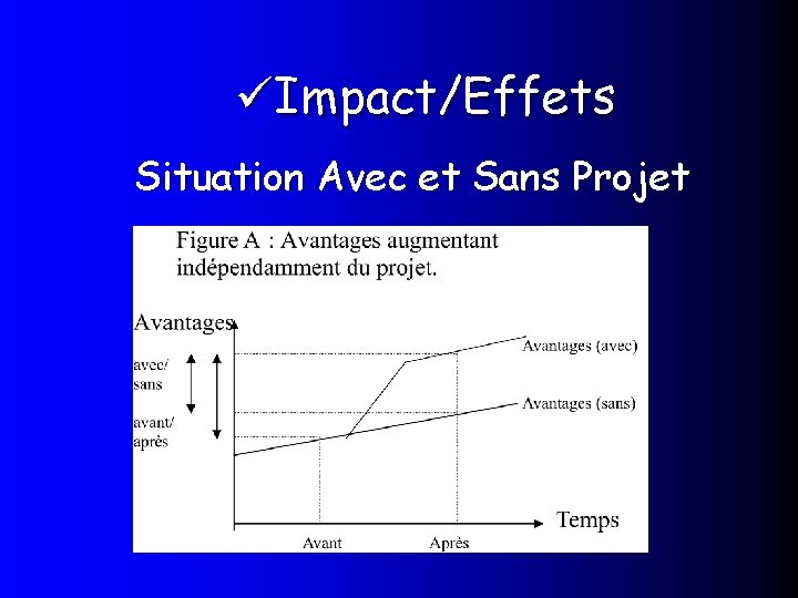  Impact/Effets Situation Avec et Sans Projet 