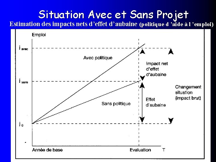 Situation Avec et Sans Projet Estimation des impacts nets d’effet d’aubaine (politique d ’aide