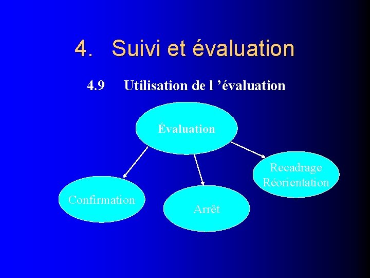 4. Suivi et évaluation 4. 9 Utilisation de l ’évaluation Évaluation Recadrage Réorientation Confirmation