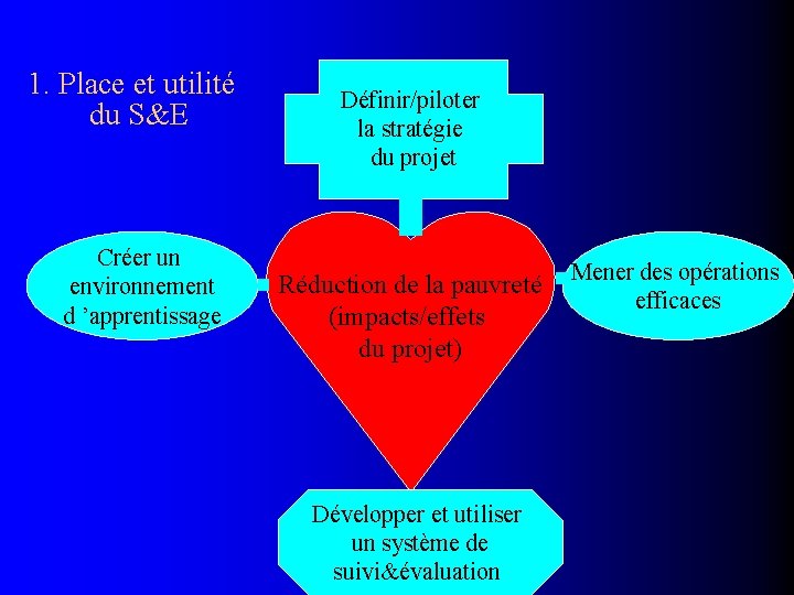 1. Place et utilité du S&E Créer un environnement d ’apprentissage Définir/piloter la stratégie