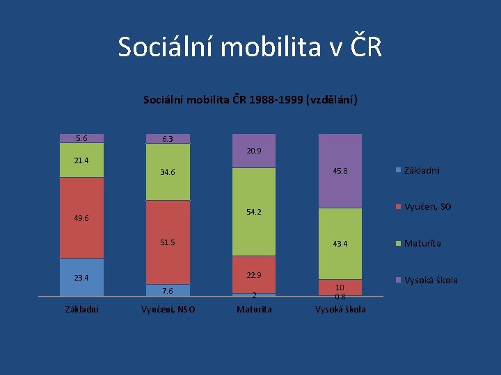 Sociální mobilita v ČR Sociální mobilita ČR 1988 -1999 (vzdělání) 5. 6 6. 3