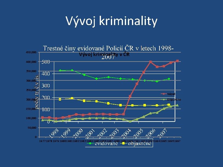 Vývoj kriminality 450, 000 Vývoj kriminality v ČR 400, 000 350, 000 300, 000